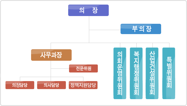 의장 - 부의장 - 사무과장 -의정담당, 의사담당, 정책지원담당, 전문위원 - 의회운영위원회,복지행정위원회,산업건설위원회,특별위원회